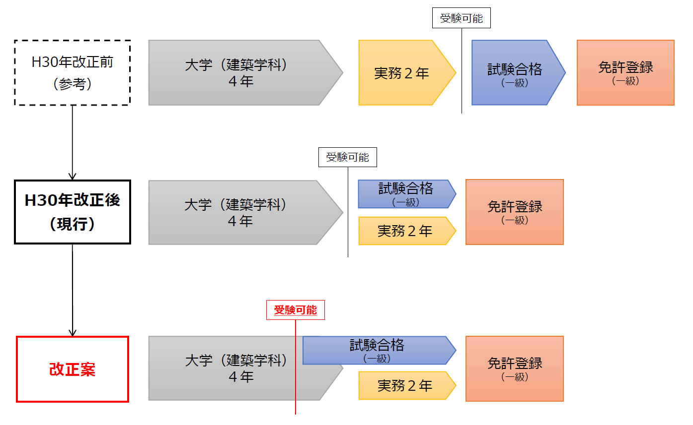 大学（建築学科）を卒業し、一級建築士の免許を取得する場合の例