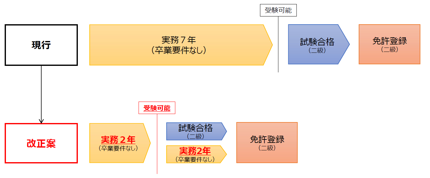 大学、工業高校等で建築学科を卒業していない場合で、二級建築士を目指す場合の例